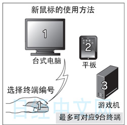 宜丽客推出可操作9台终端的无线鼠标
